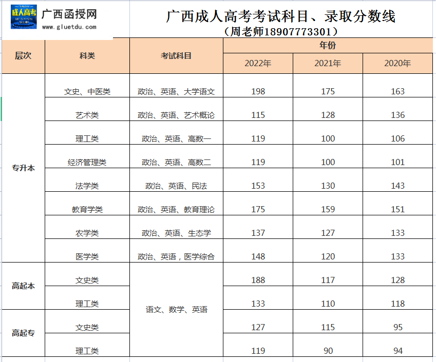 2022年成人高考录取分数线.png