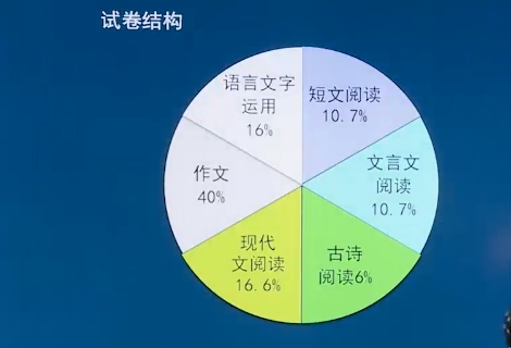 2024年成考高起点语文试卷结构