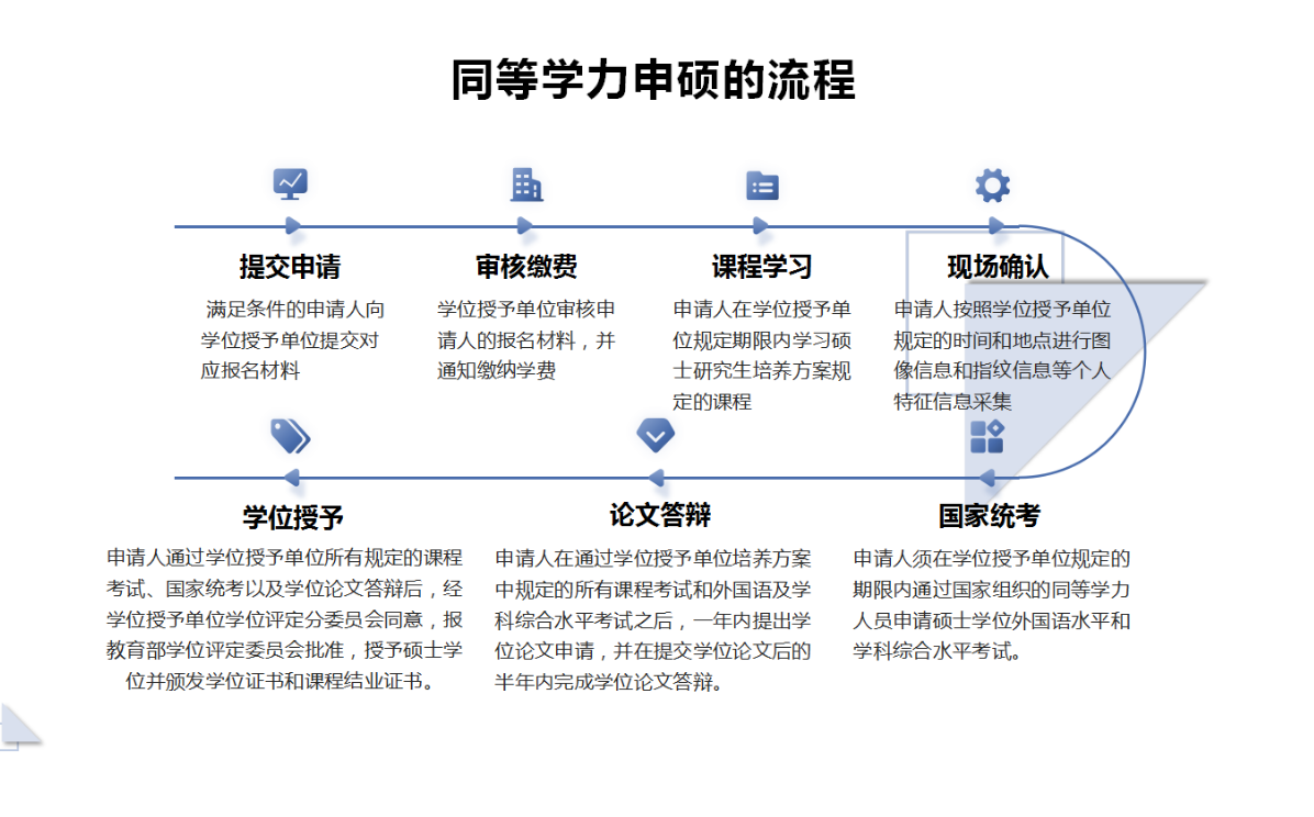 1741850712610620.png 同等学历申硕流程.png