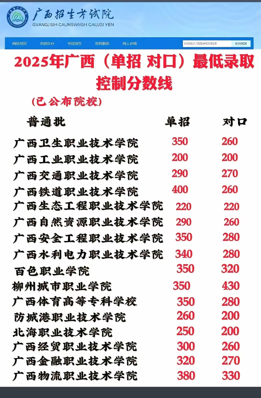 2025广西单招 对口录取分数线.jpg