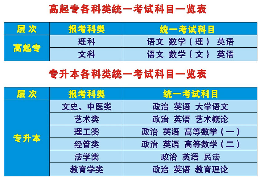 成人高考考试科目.png
